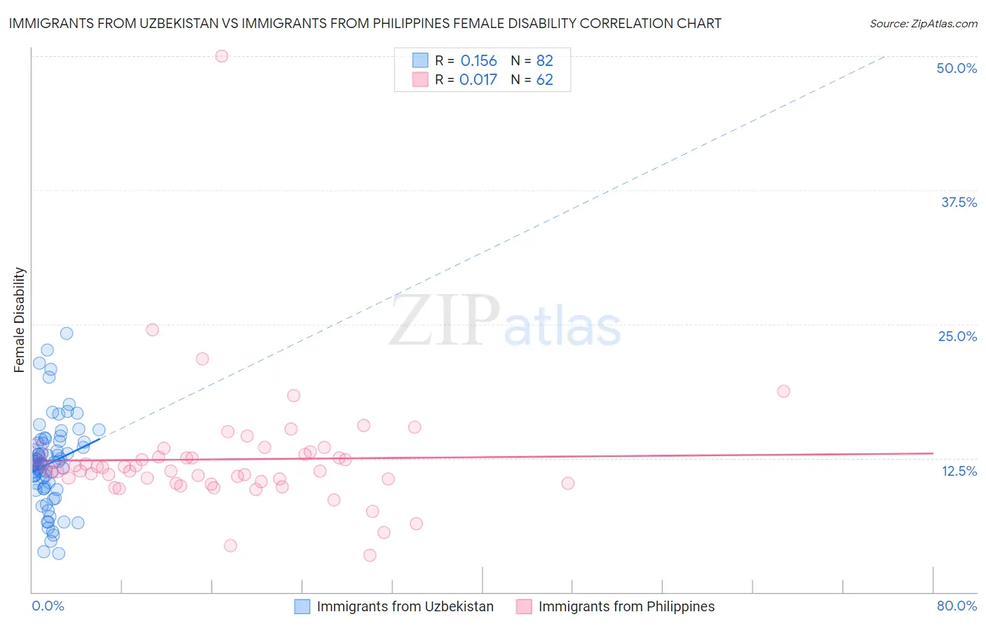 Immigrants from Uzbekistan vs Immigrants from Philippines Female Disability