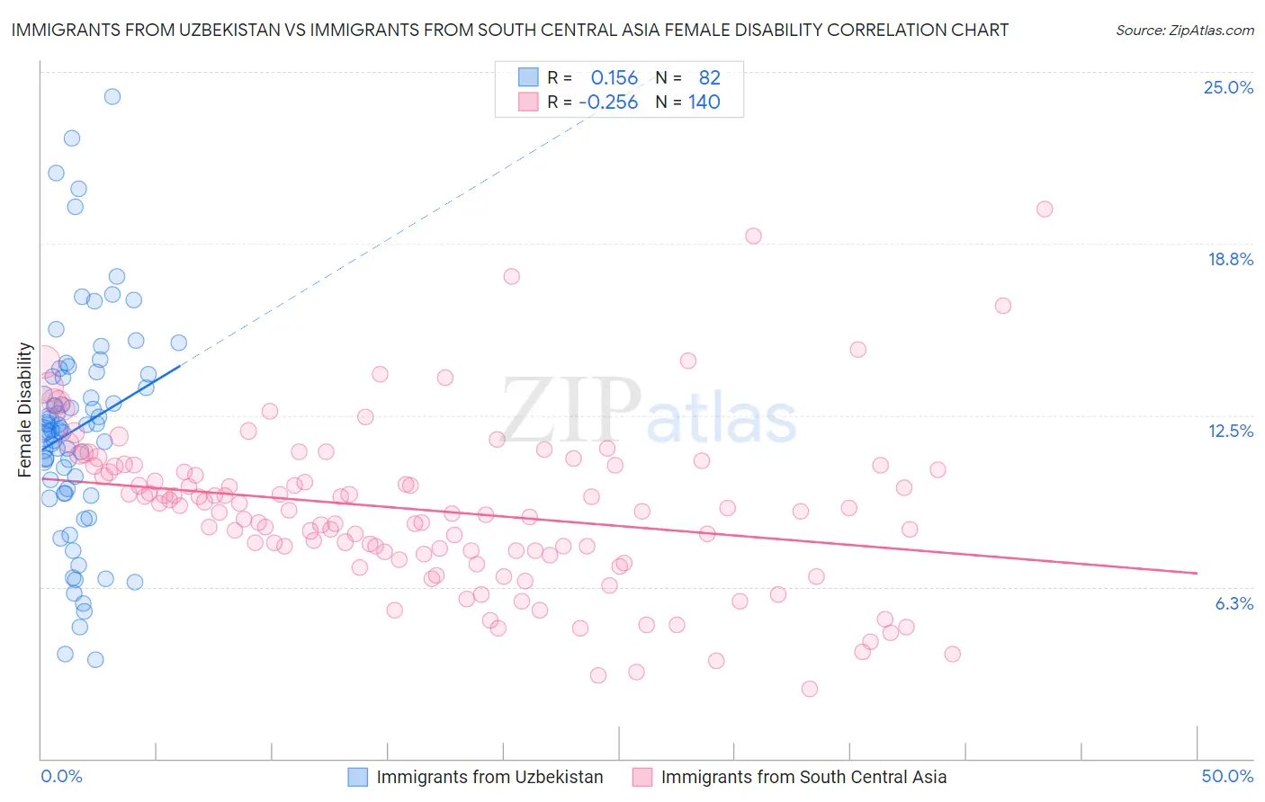 Immigrants from Uzbekistan vs Immigrants from South Central Asia Female Disability