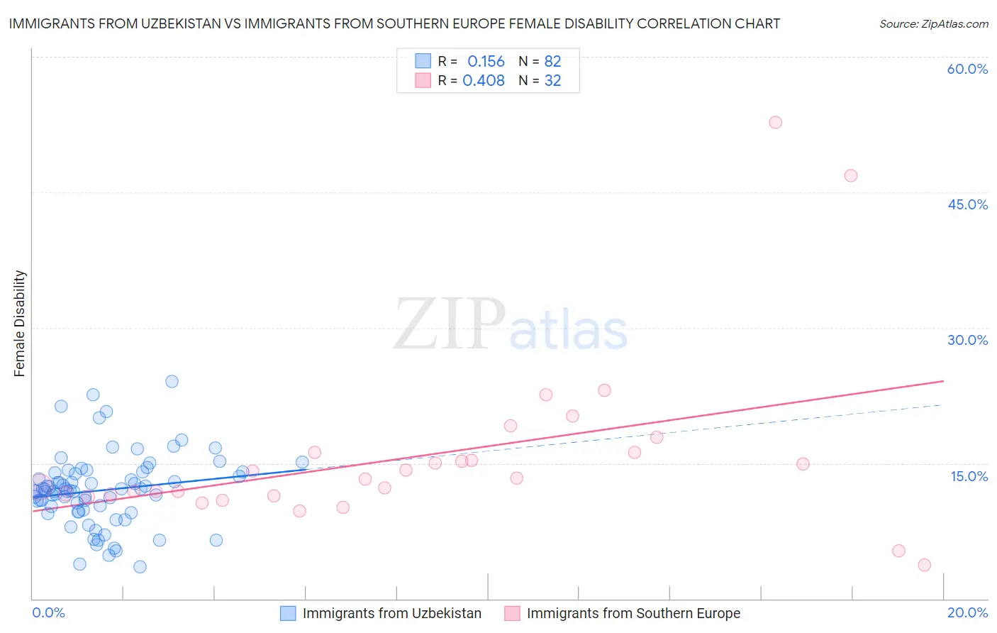 Immigrants from Uzbekistan vs Immigrants from Southern Europe Female Disability