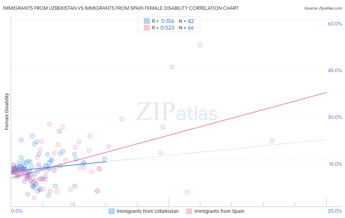 Immigrants from Uzbekistan vs Immigrants from Spain Female Disability