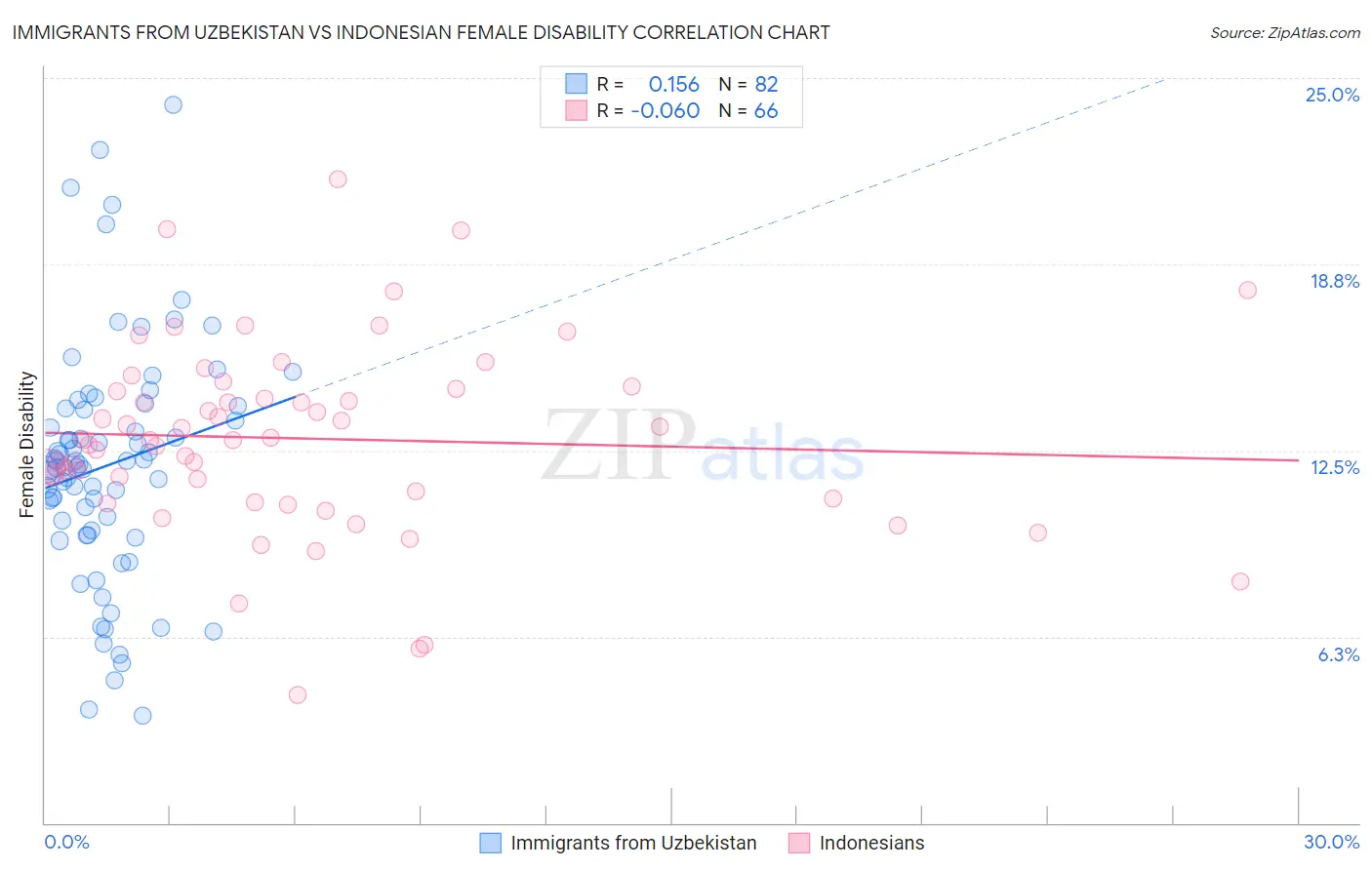 Immigrants from Uzbekistan vs Indonesian Female Disability