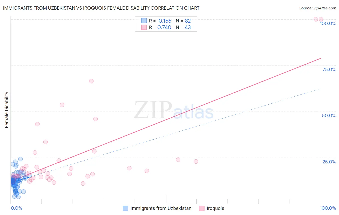 Immigrants from Uzbekistan vs Iroquois Female Disability