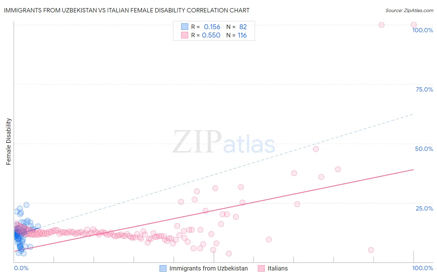 Immigrants from Uzbekistan vs Italian Female Disability