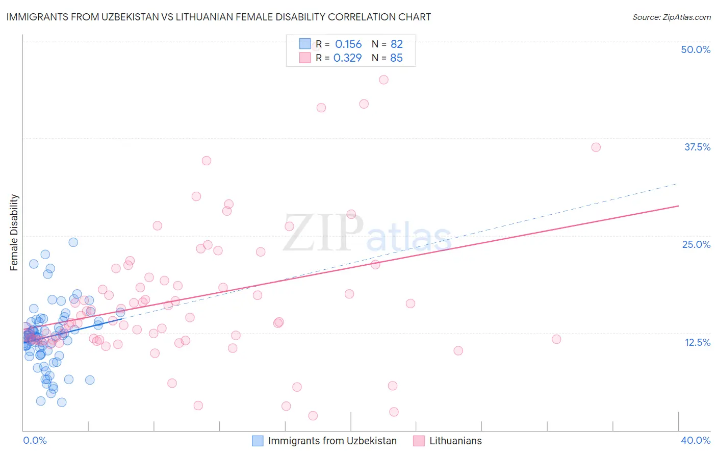 Immigrants from Uzbekistan vs Lithuanian Female Disability