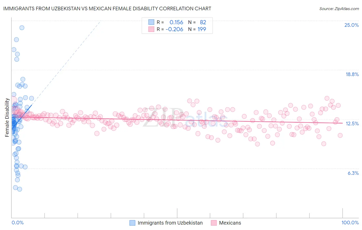 Immigrants from Uzbekistan vs Mexican Female Disability