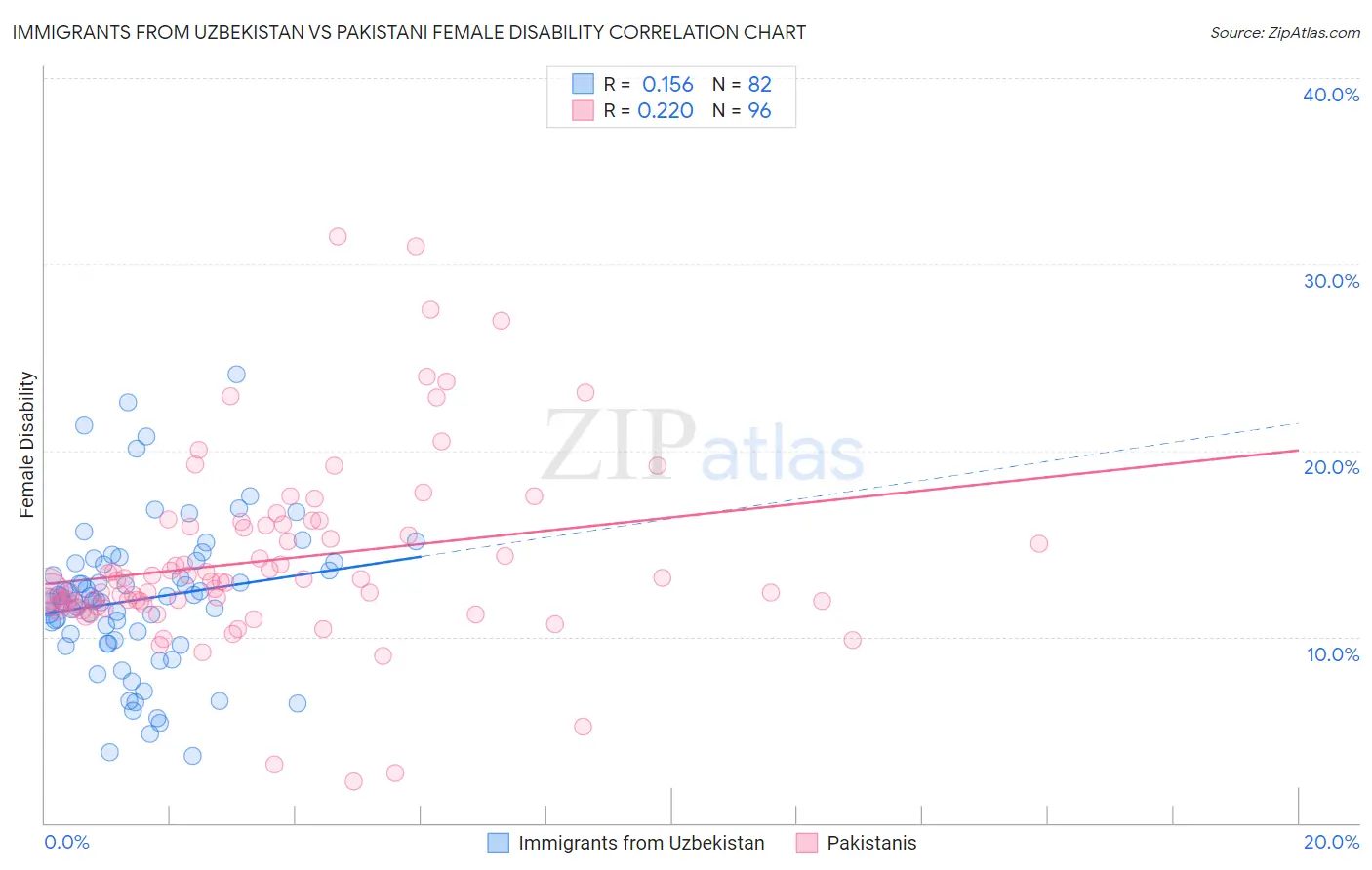 Immigrants from Uzbekistan vs Pakistani Female Disability