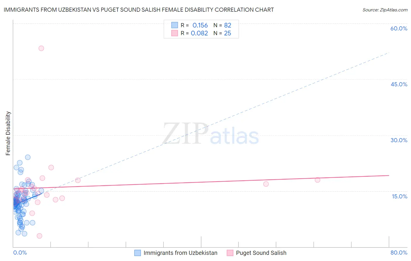 Immigrants from Uzbekistan vs Puget Sound Salish Female Disability