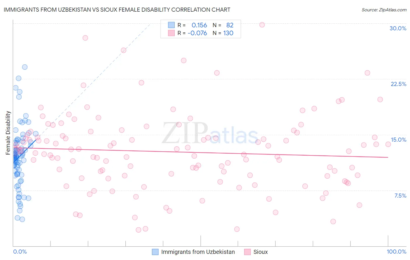 Immigrants from Uzbekistan vs Sioux Female Disability