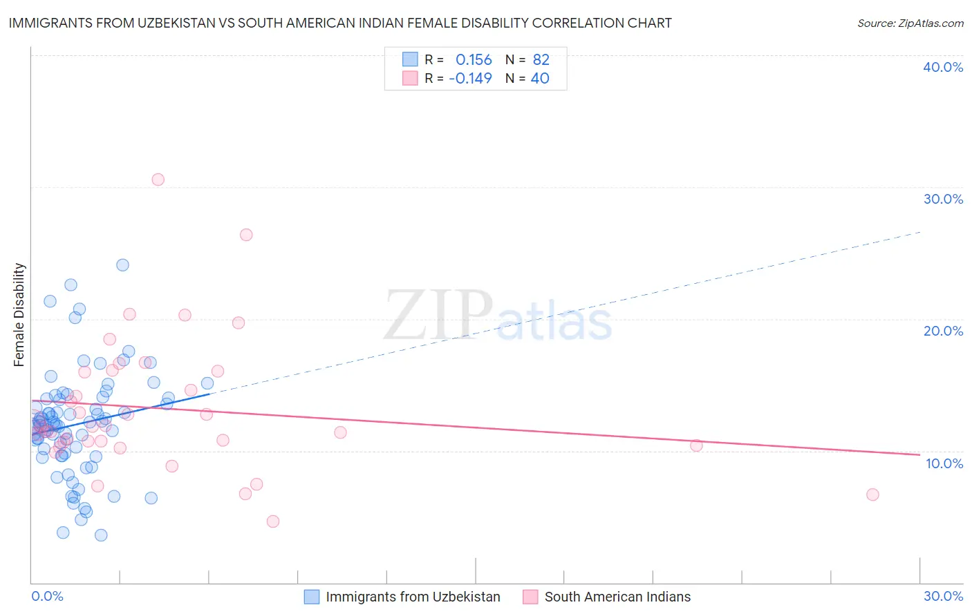 Immigrants from Uzbekistan vs South American Indian Female Disability