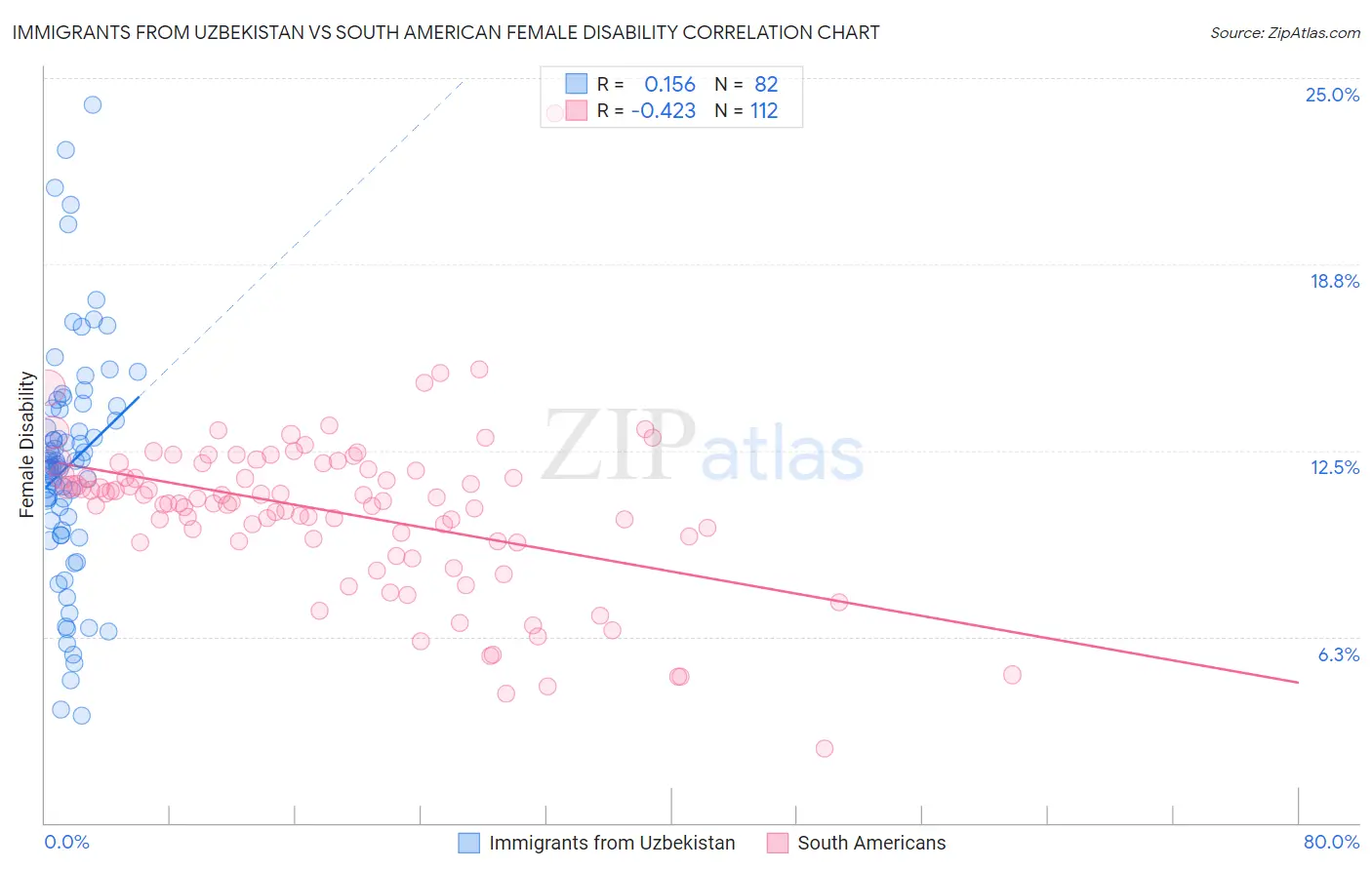 Immigrants from Uzbekistan vs South American Female Disability