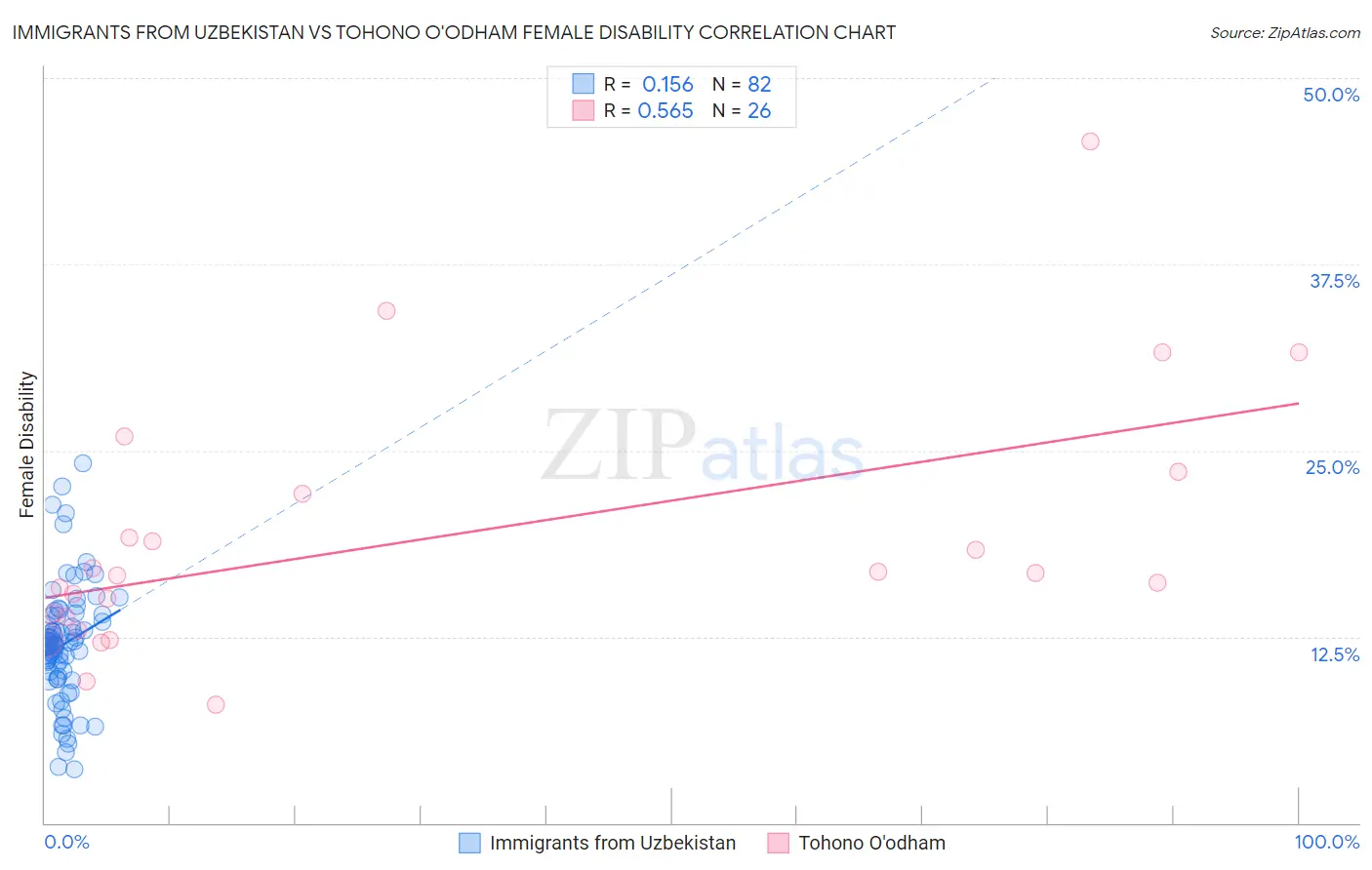 Immigrants from Uzbekistan vs Tohono O'odham Female Disability