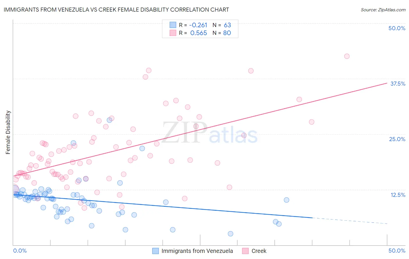 Immigrants from Venezuela vs Creek Female Disability