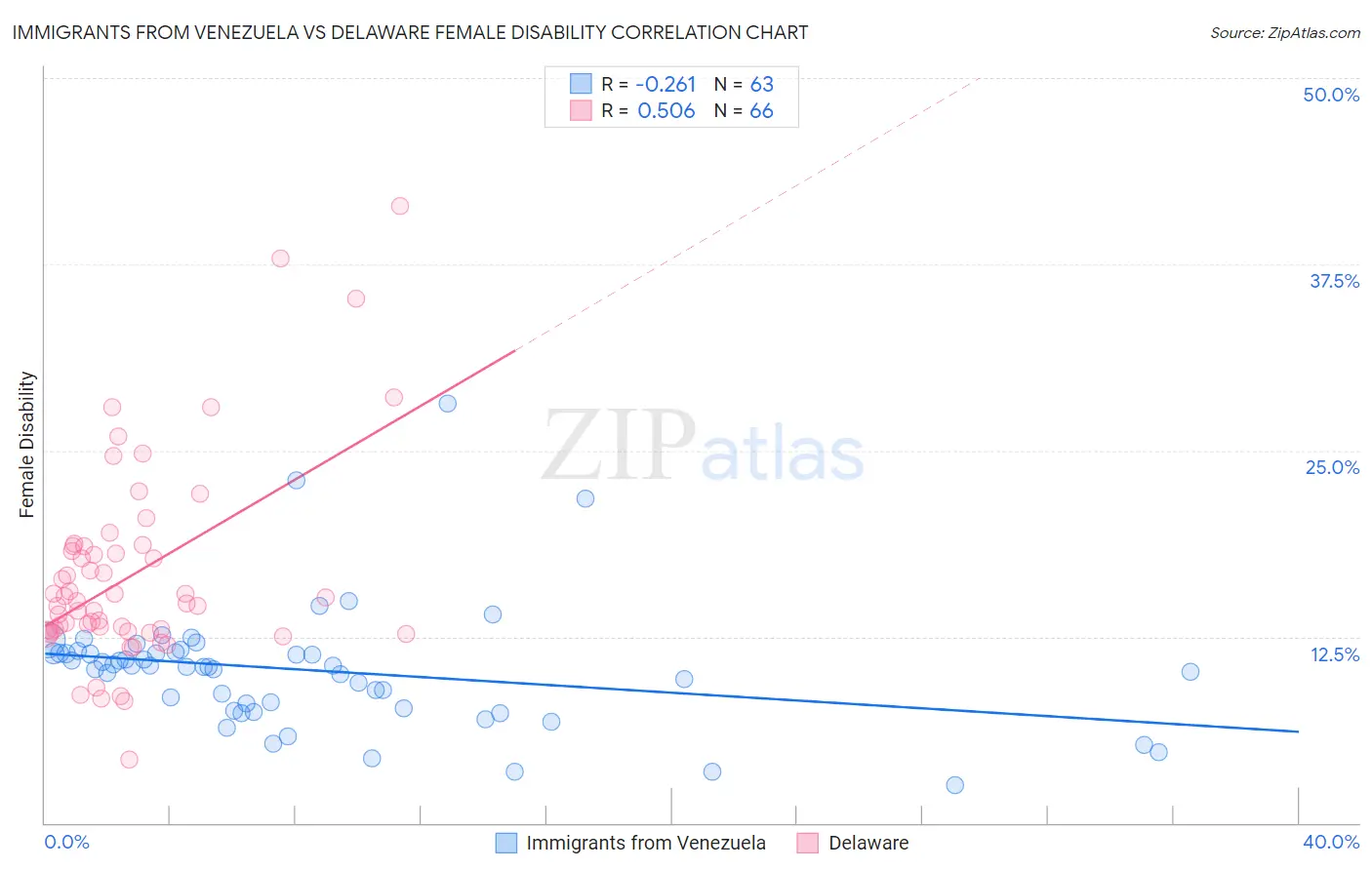 Immigrants from Venezuela vs Delaware Female Disability