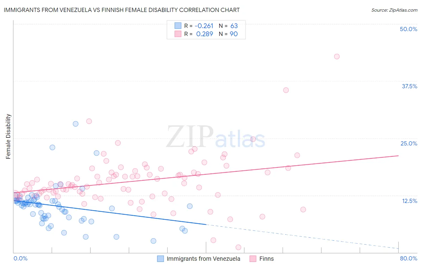 Immigrants from Venezuela vs Finnish Female Disability