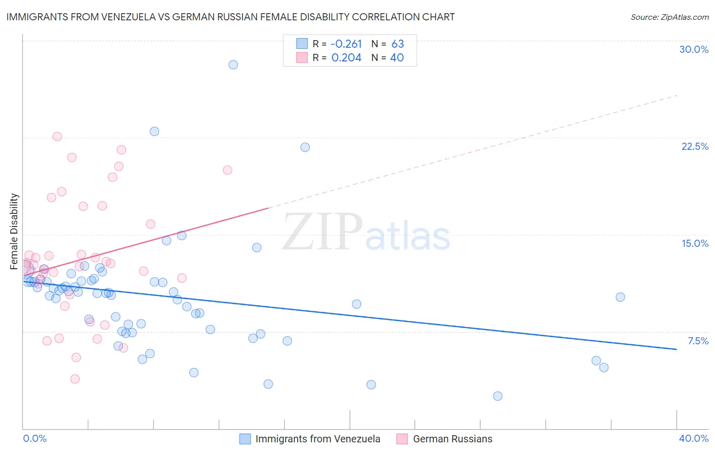 Immigrants from Venezuela vs German Russian Female Disability