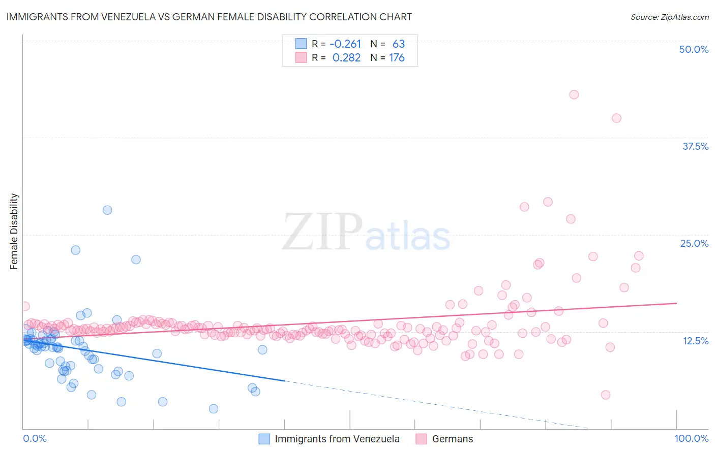 Immigrants from Venezuela vs German Female Disability