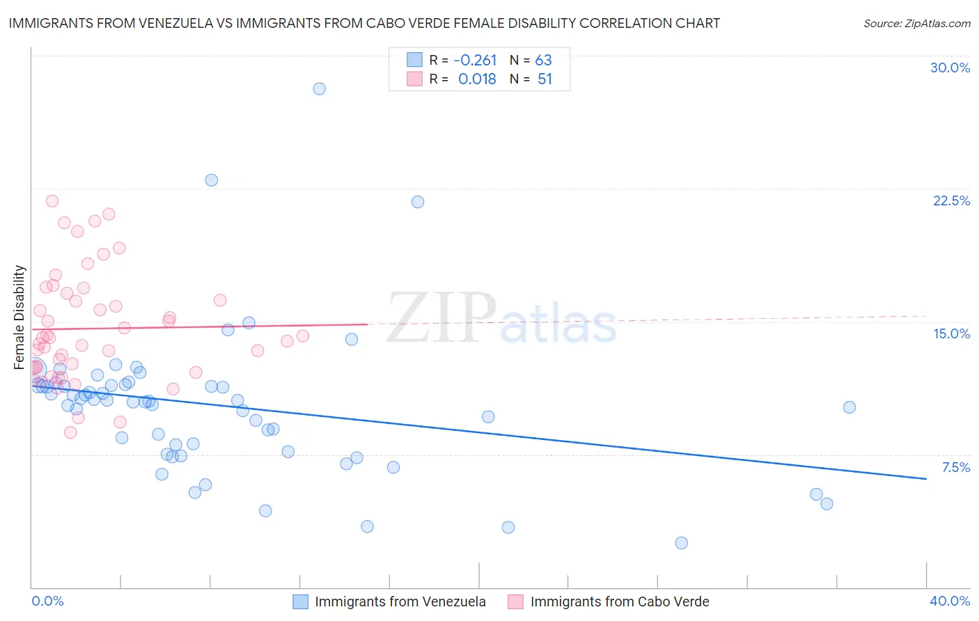 Immigrants from Venezuela vs Immigrants from Cabo Verde Female Disability