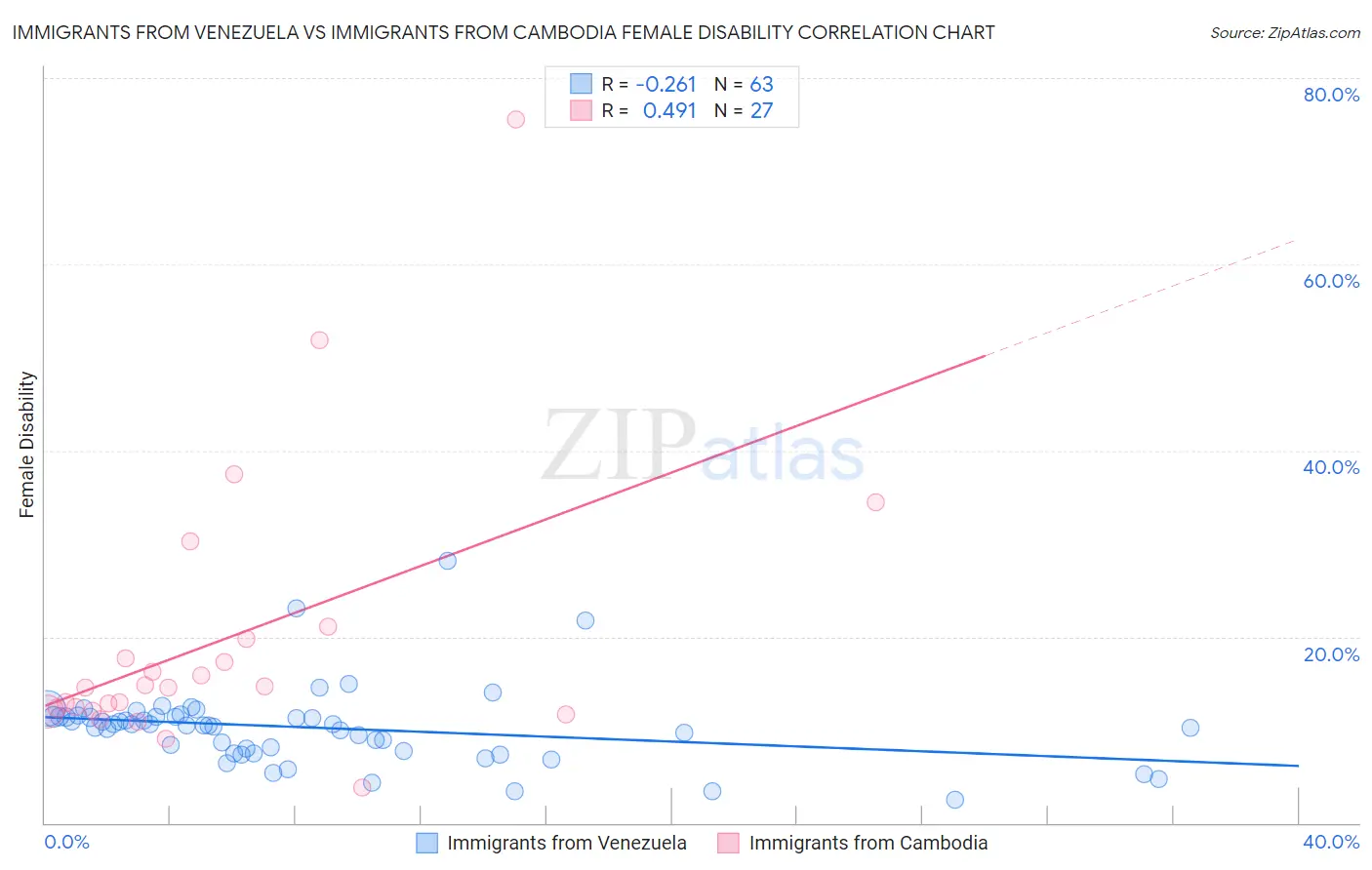 Immigrants from Venezuela vs Immigrants from Cambodia Female Disability