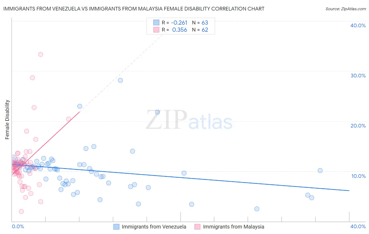 Immigrants from Venezuela vs Immigrants from Malaysia Female Disability