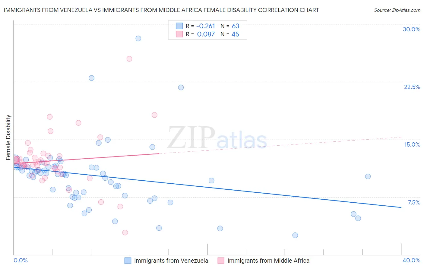 Immigrants from Venezuela vs Immigrants from Middle Africa Female Disability