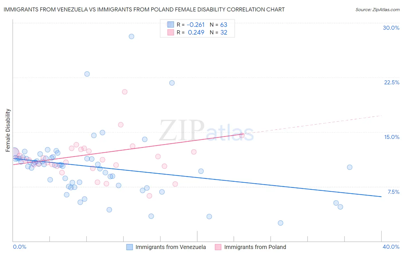 Immigrants from Venezuela vs Immigrants from Poland Female Disability