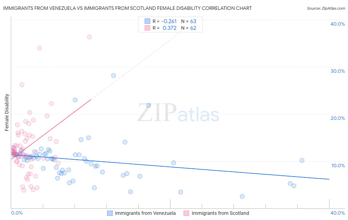 Immigrants from Venezuela vs Immigrants from Scotland Female Disability