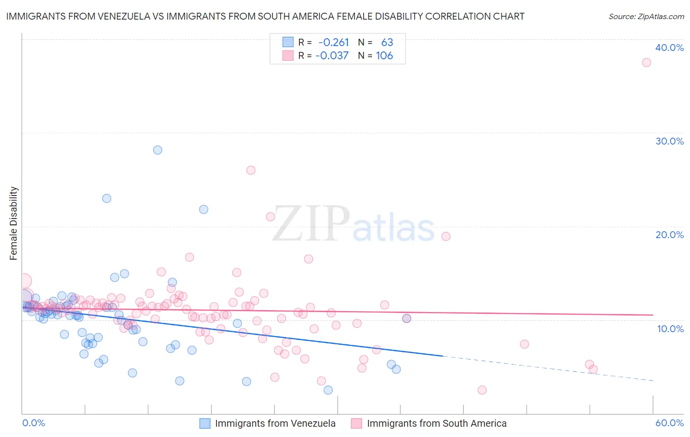 Immigrants from Venezuela vs Immigrants from South America Female Disability