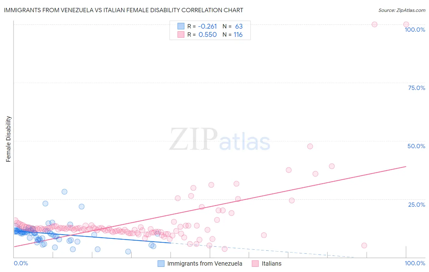 Immigrants from Venezuela vs Italian Female Disability