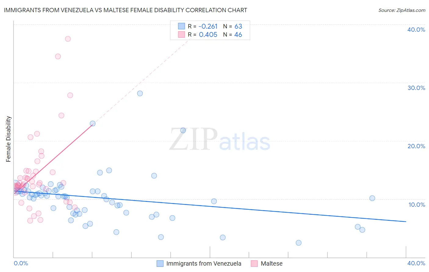 Immigrants from Venezuela vs Maltese Female Disability