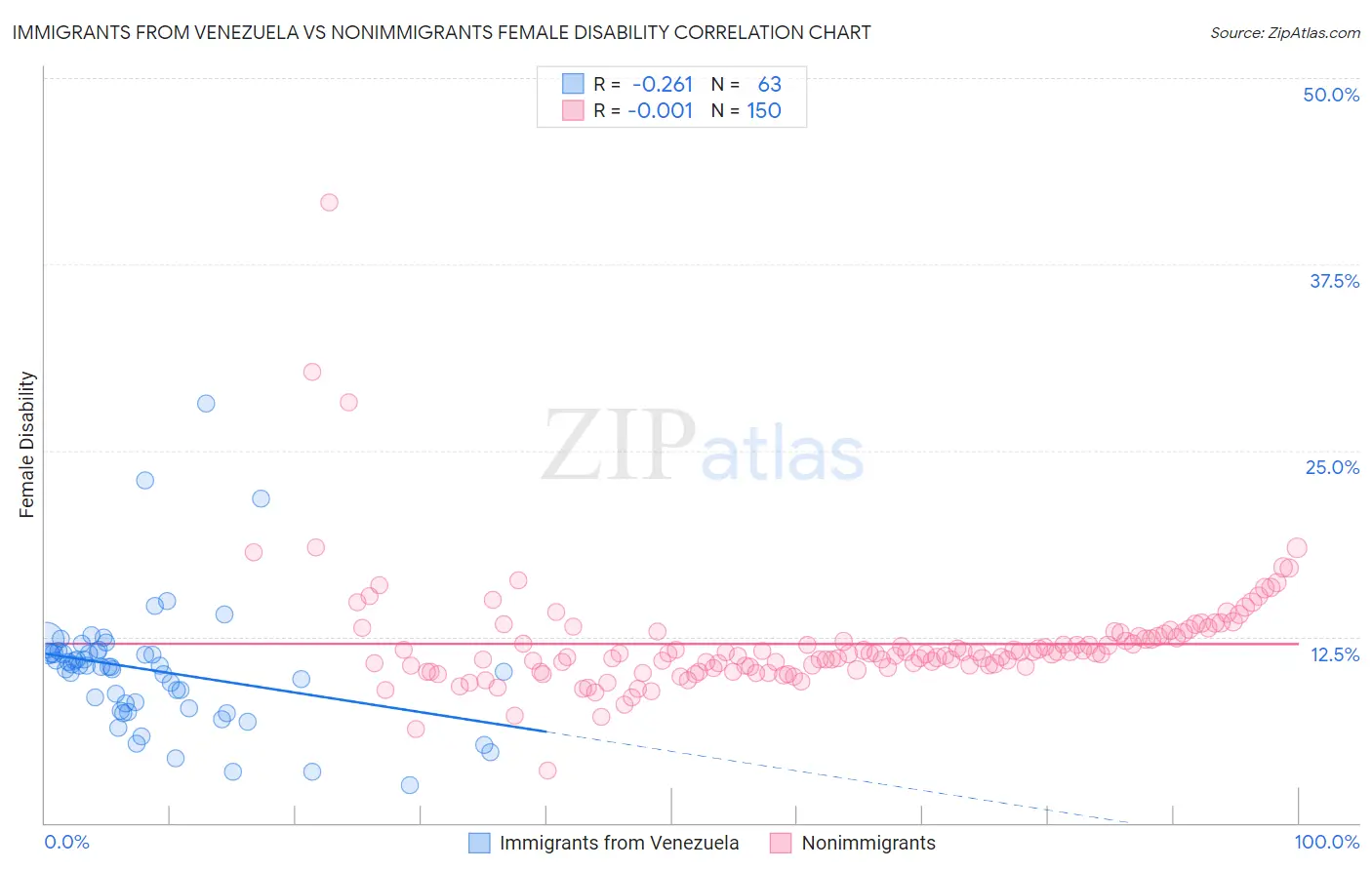 Immigrants from Venezuela vs Nonimmigrants Female Disability