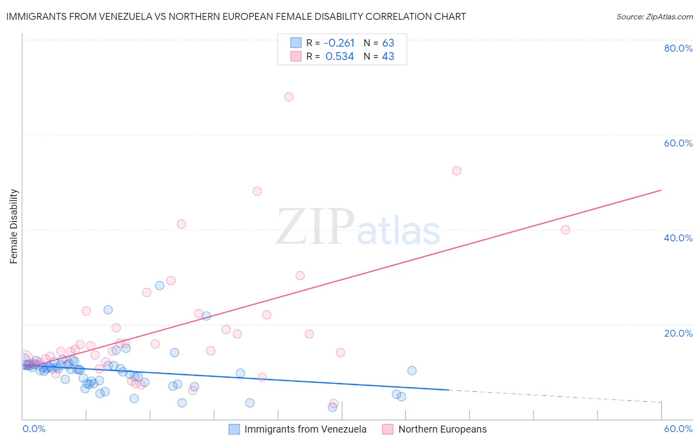 Immigrants from Venezuela vs Northern European Female Disability