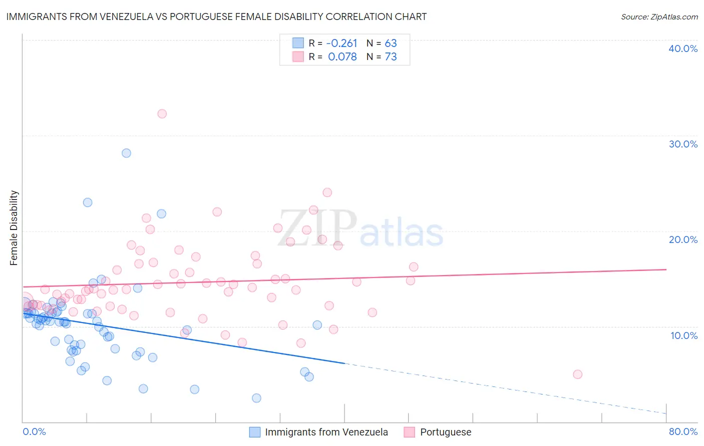 Immigrants from Venezuela vs Portuguese Female Disability