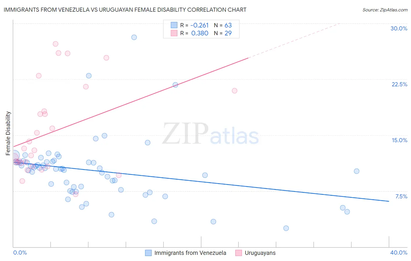 Immigrants from Venezuela vs Uruguayan Female Disability