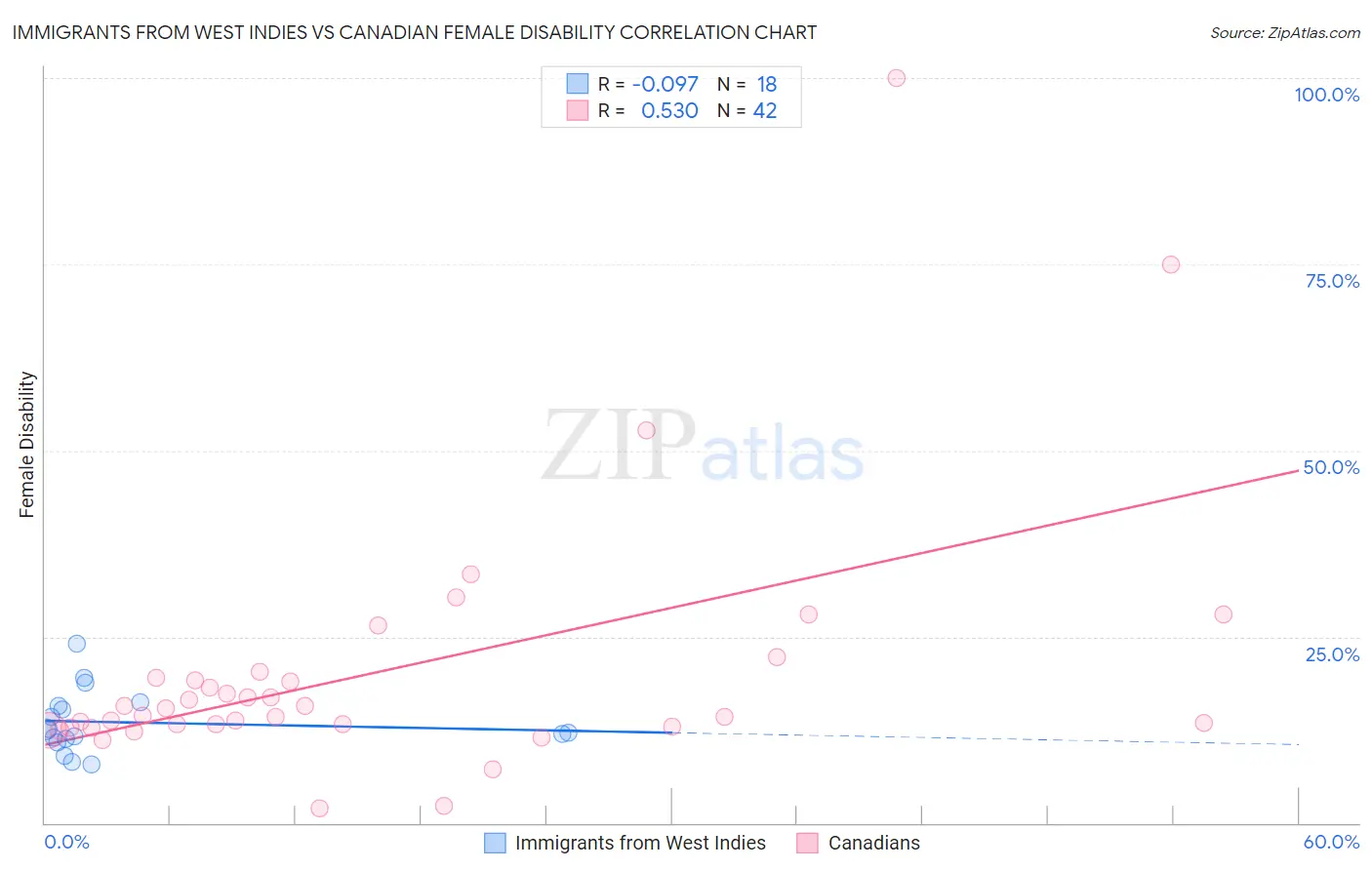 Immigrants from West Indies vs Canadian Female Disability