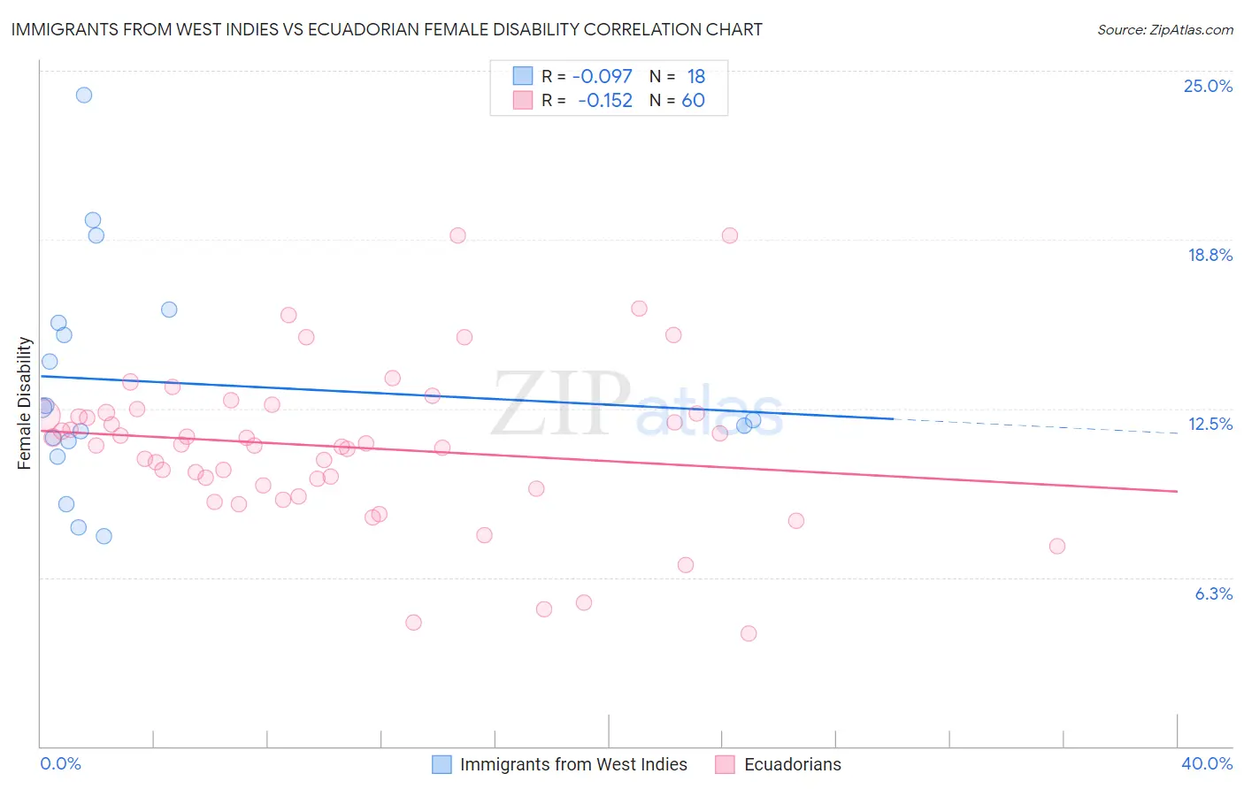 Immigrants from West Indies vs Ecuadorian Female Disability