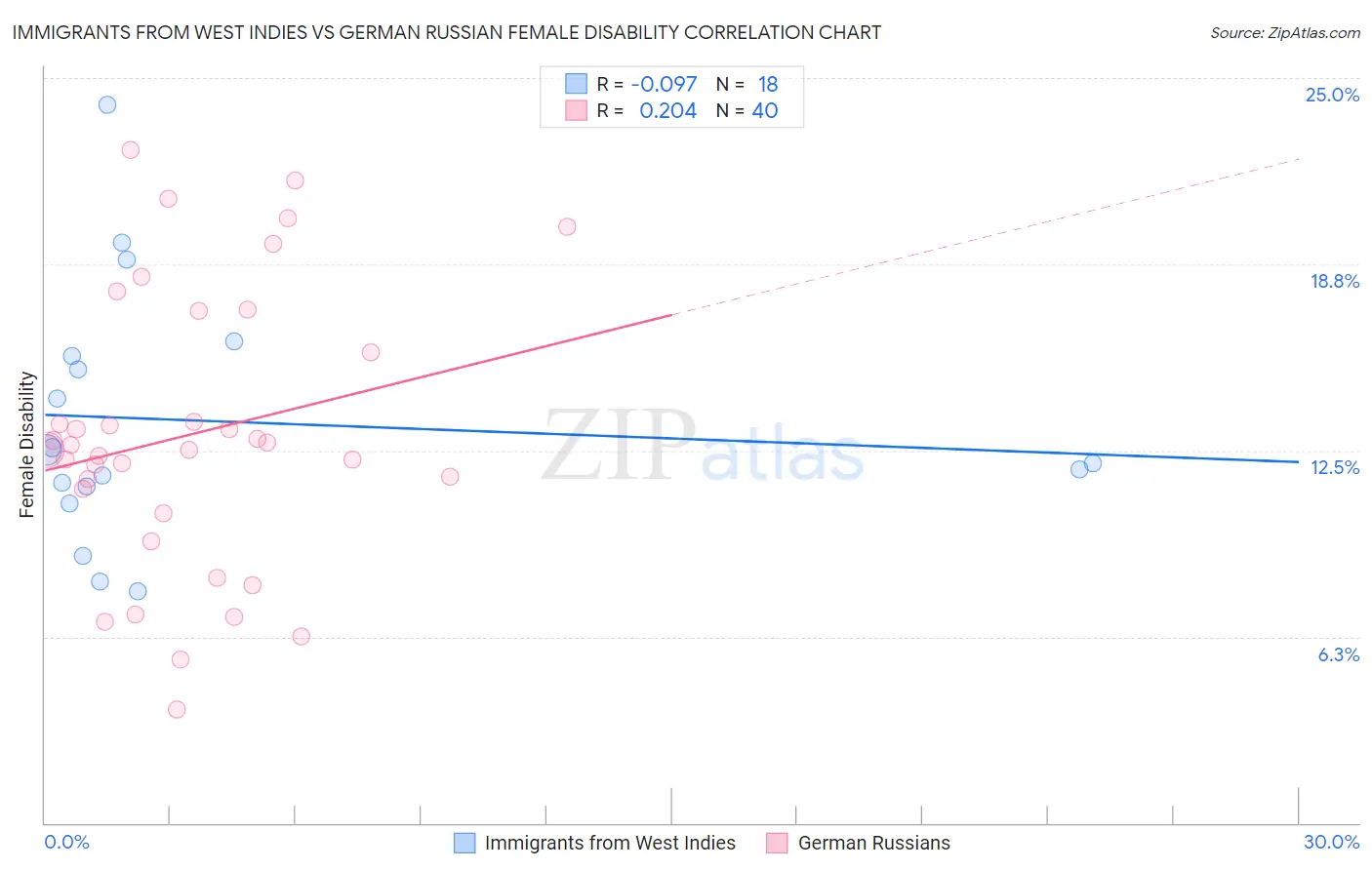 Immigrants from West Indies vs German Russian Female Disability