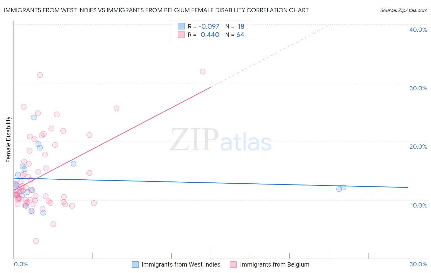 Immigrants from West Indies vs Immigrants from Belgium Female Disability