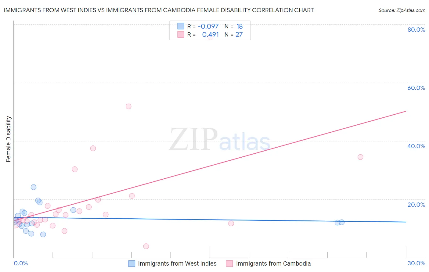 Immigrants from West Indies vs Immigrants from Cambodia Female Disability