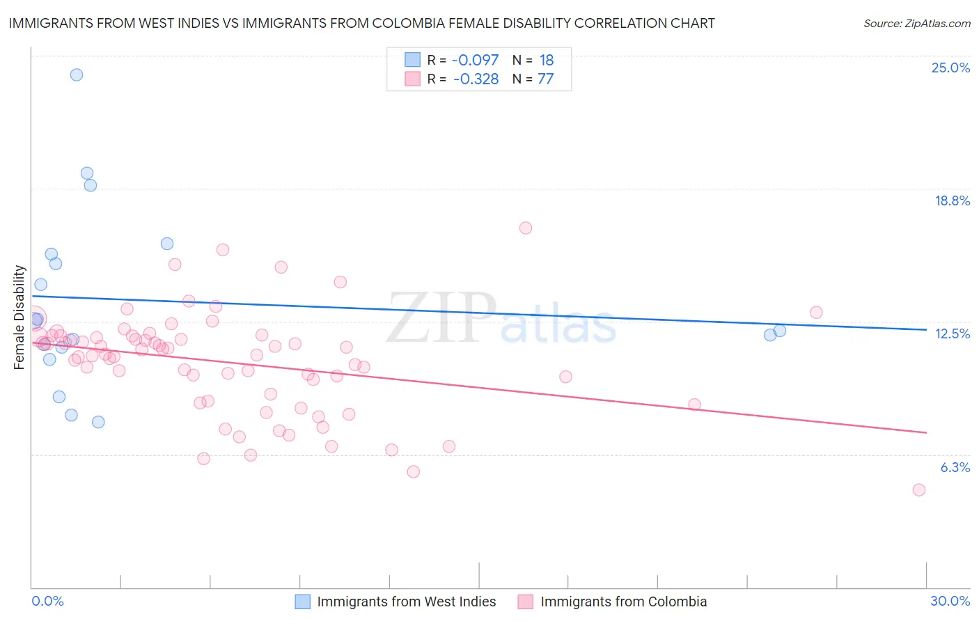 Immigrants from West Indies vs Immigrants from Colombia Female Disability