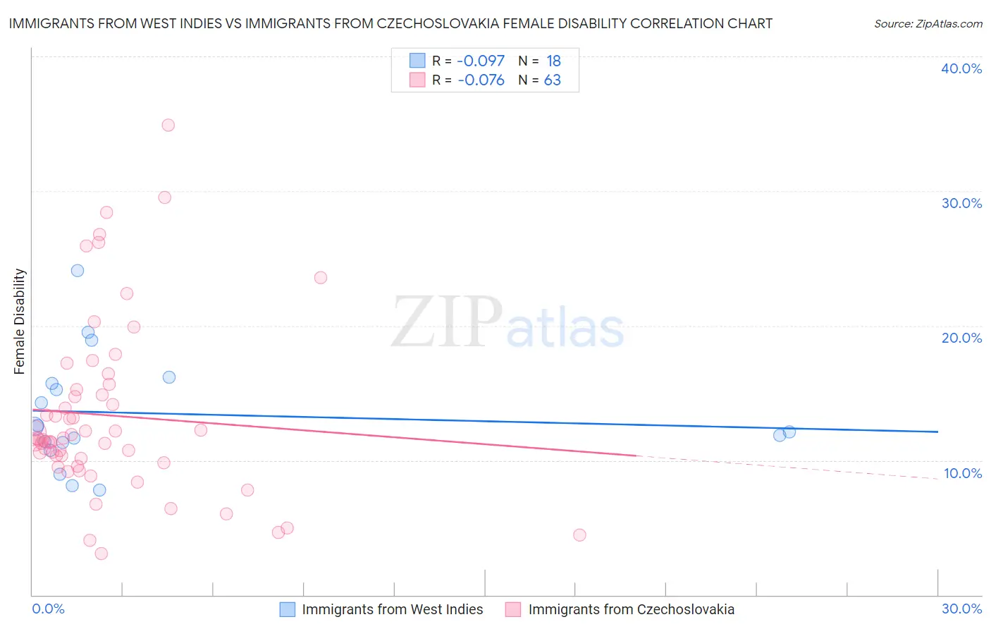 Immigrants from West Indies vs Immigrants from Czechoslovakia Female Disability