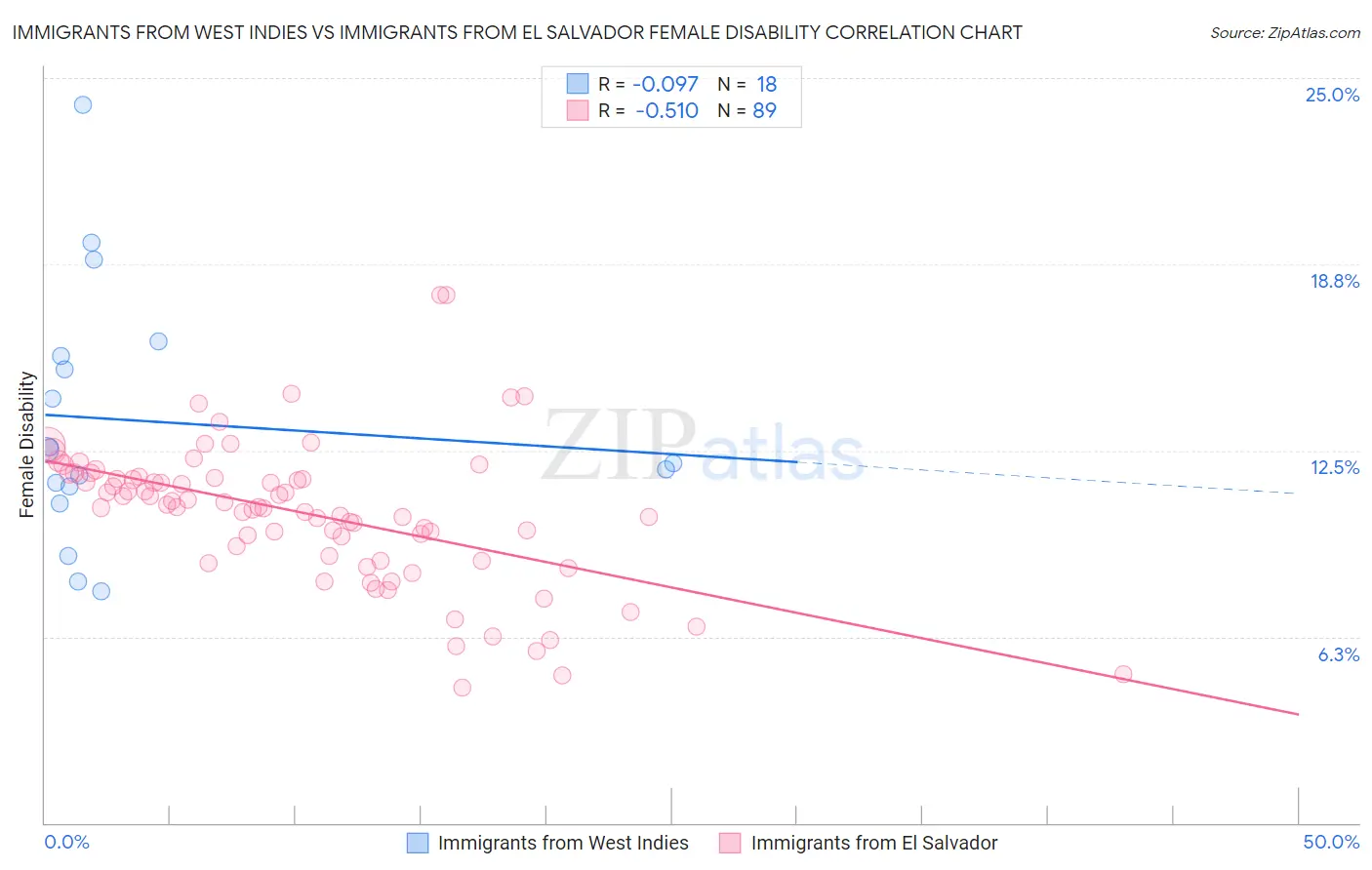 Immigrants from West Indies vs Immigrants from El Salvador Female Disability