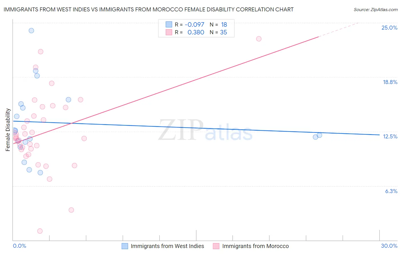 Immigrants from West Indies vs Immigrants from Morocco Female Disability