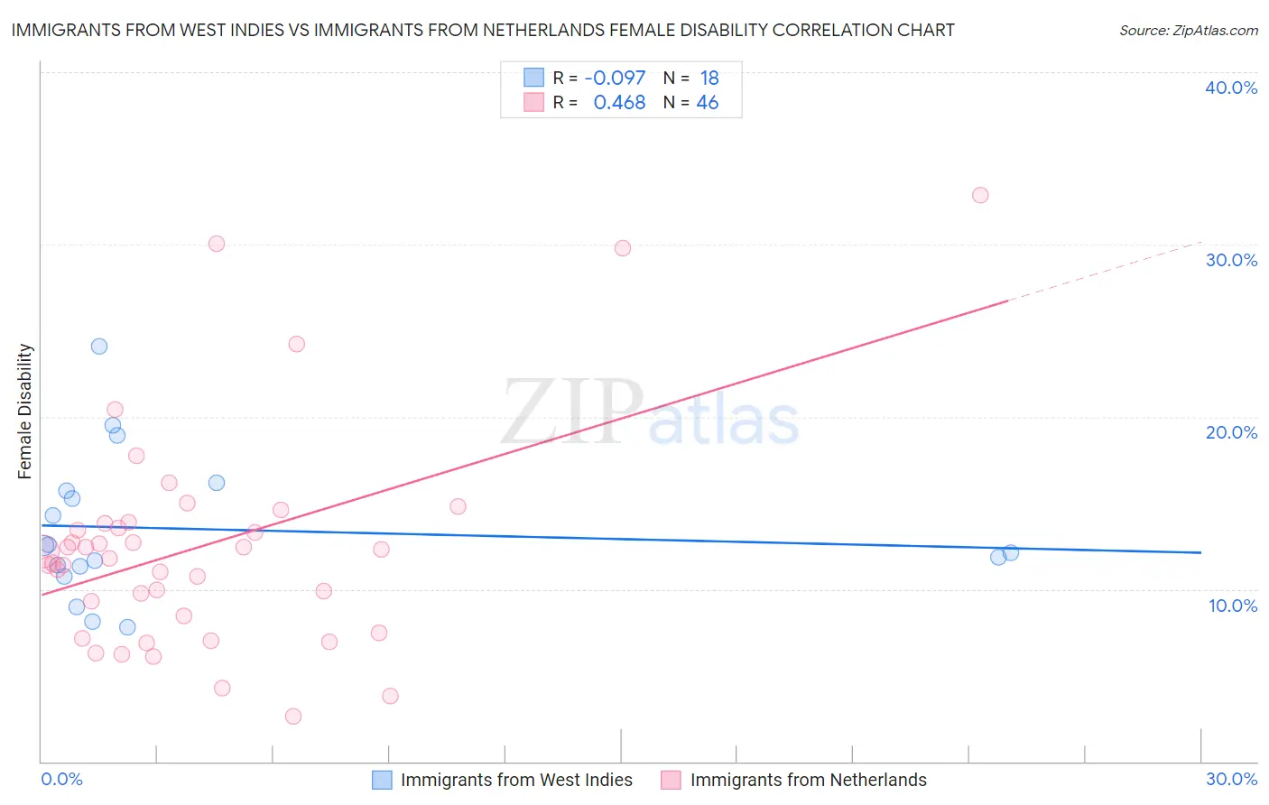 Immigrants from West Indies vs Immigrants from Netherlands Female Disability