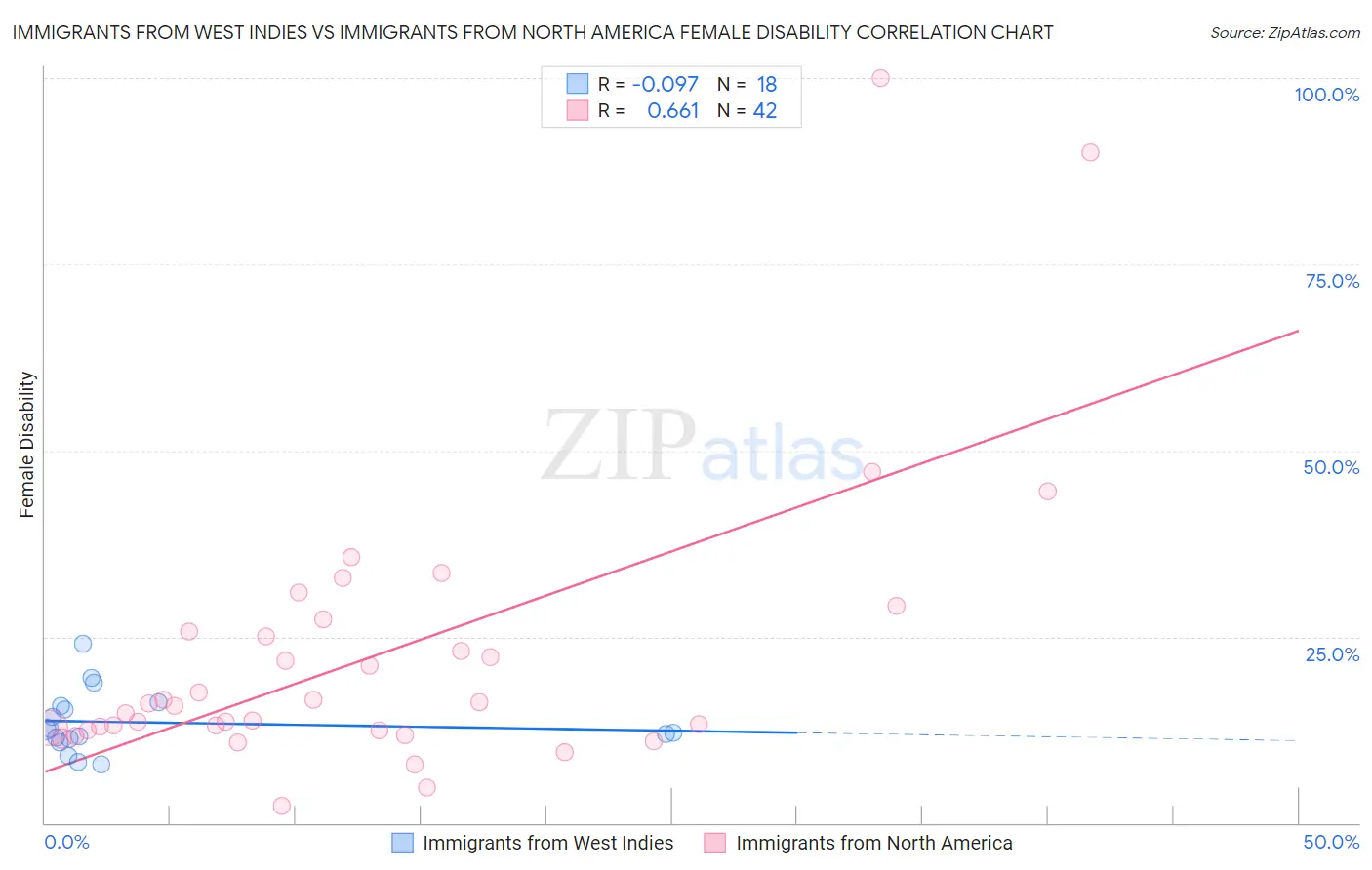 Immigrants from West Indies vs Immigrants from North America Female Disability