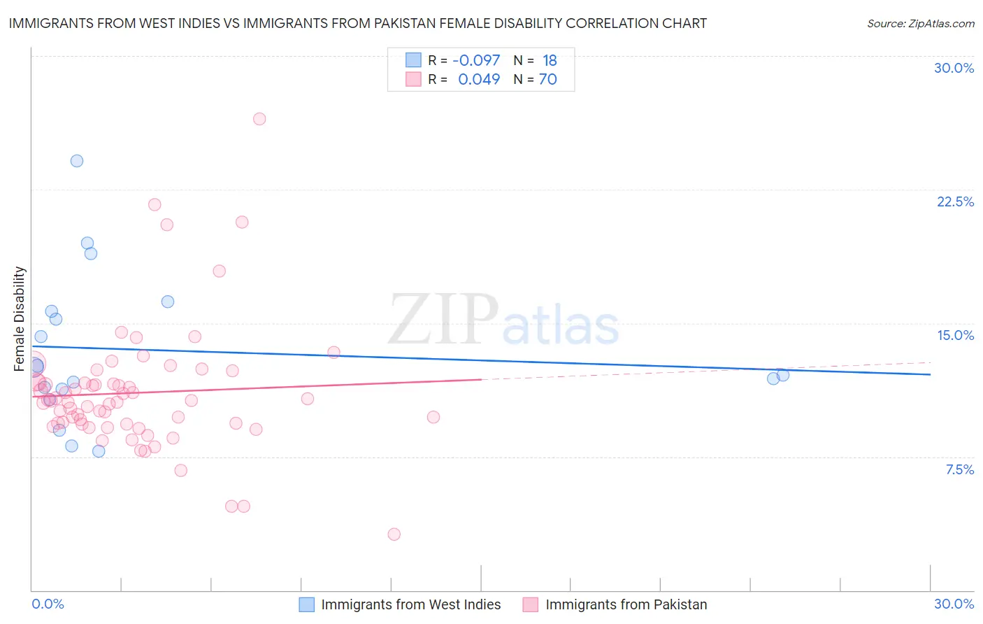 Immigrants from West Indies vs Immigrants from Pakistan Female Disability