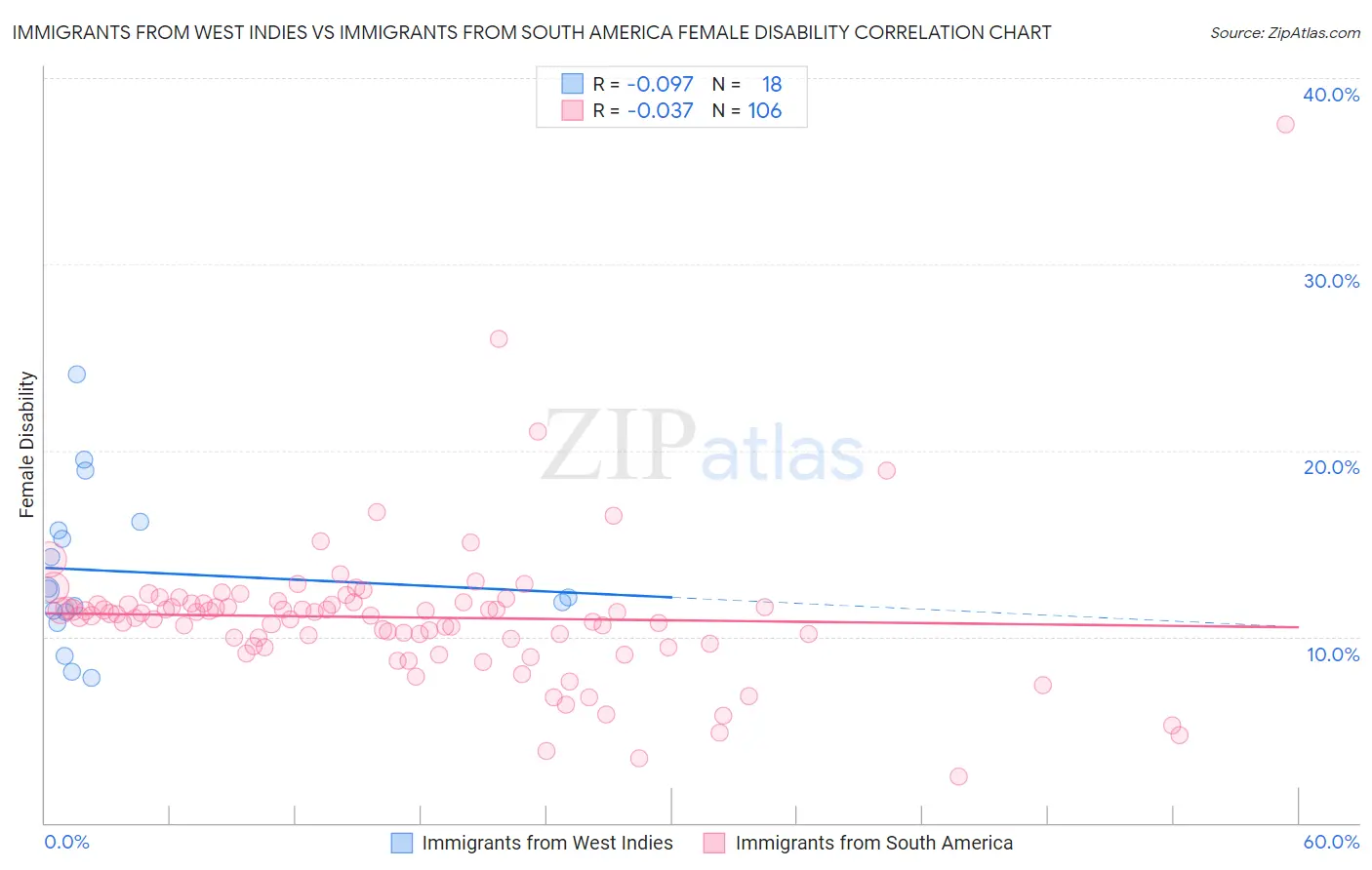 Immigrants from West Indies vs Immigrants from South America Female Disability