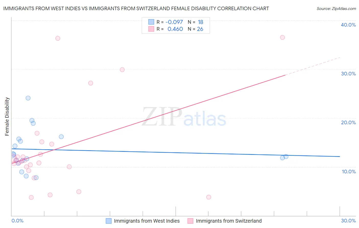 Immigrants from West Indies vs Immigrants from Switzerland Female Disability