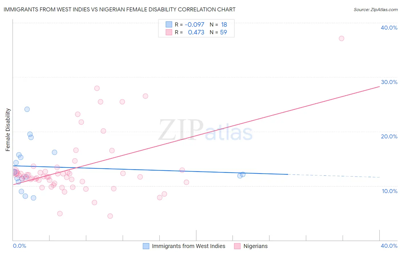 Immigrants from West Indies vs Nigerian Female Disability