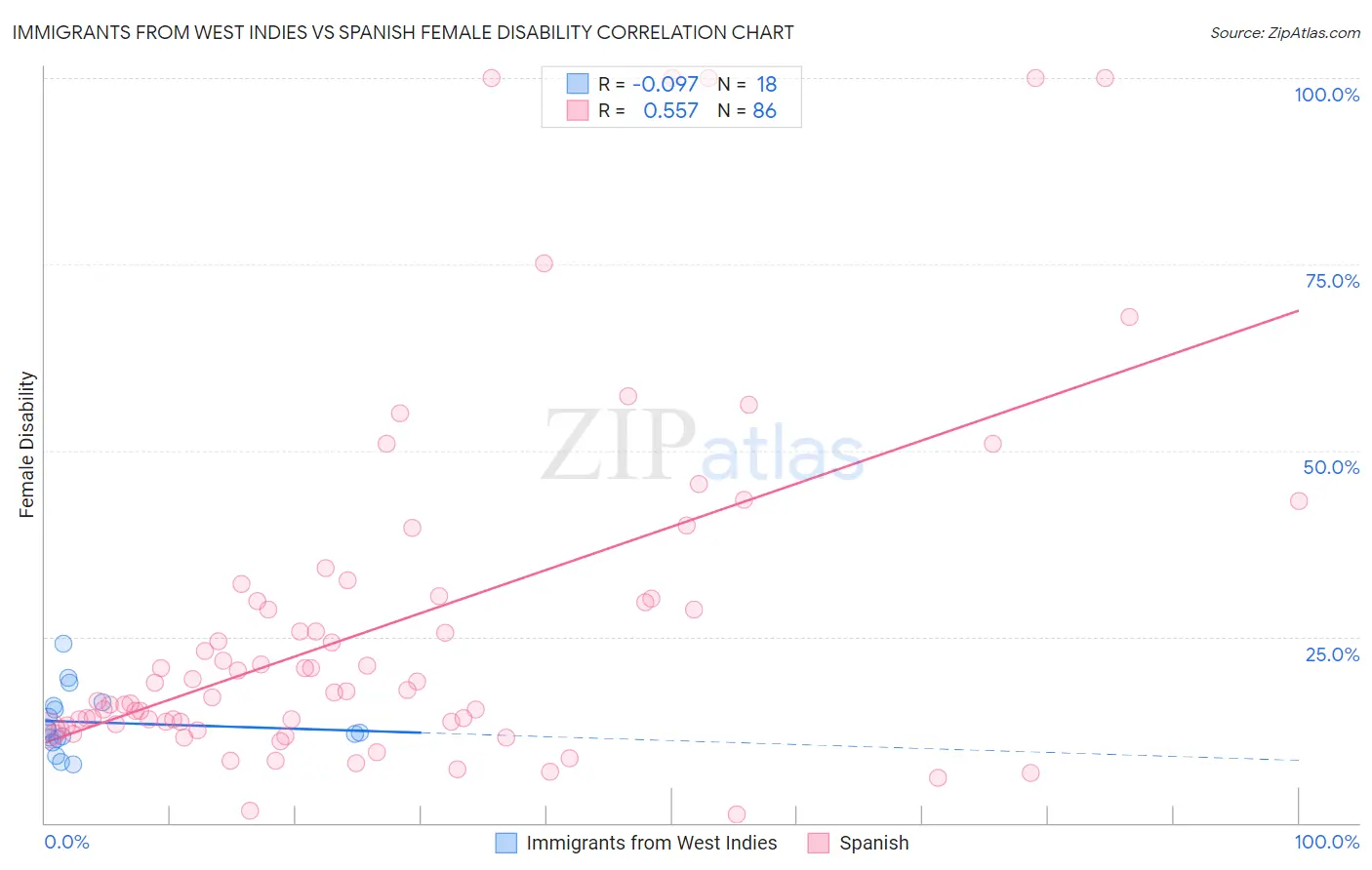 Immigrants from West Indies vs Spanish Female Disability