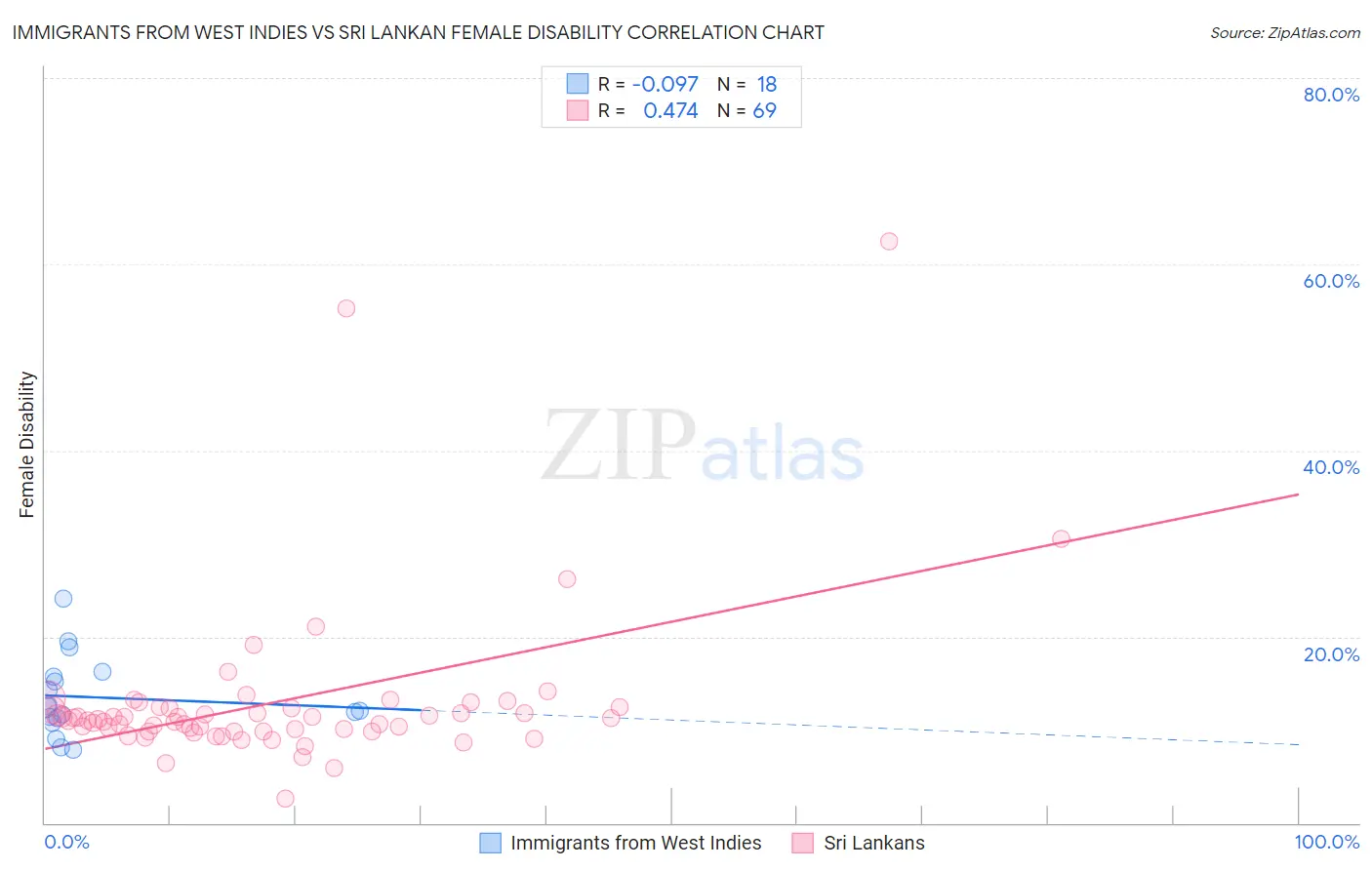 Immigrants from West Indies vs Sri Lankan Female Disability